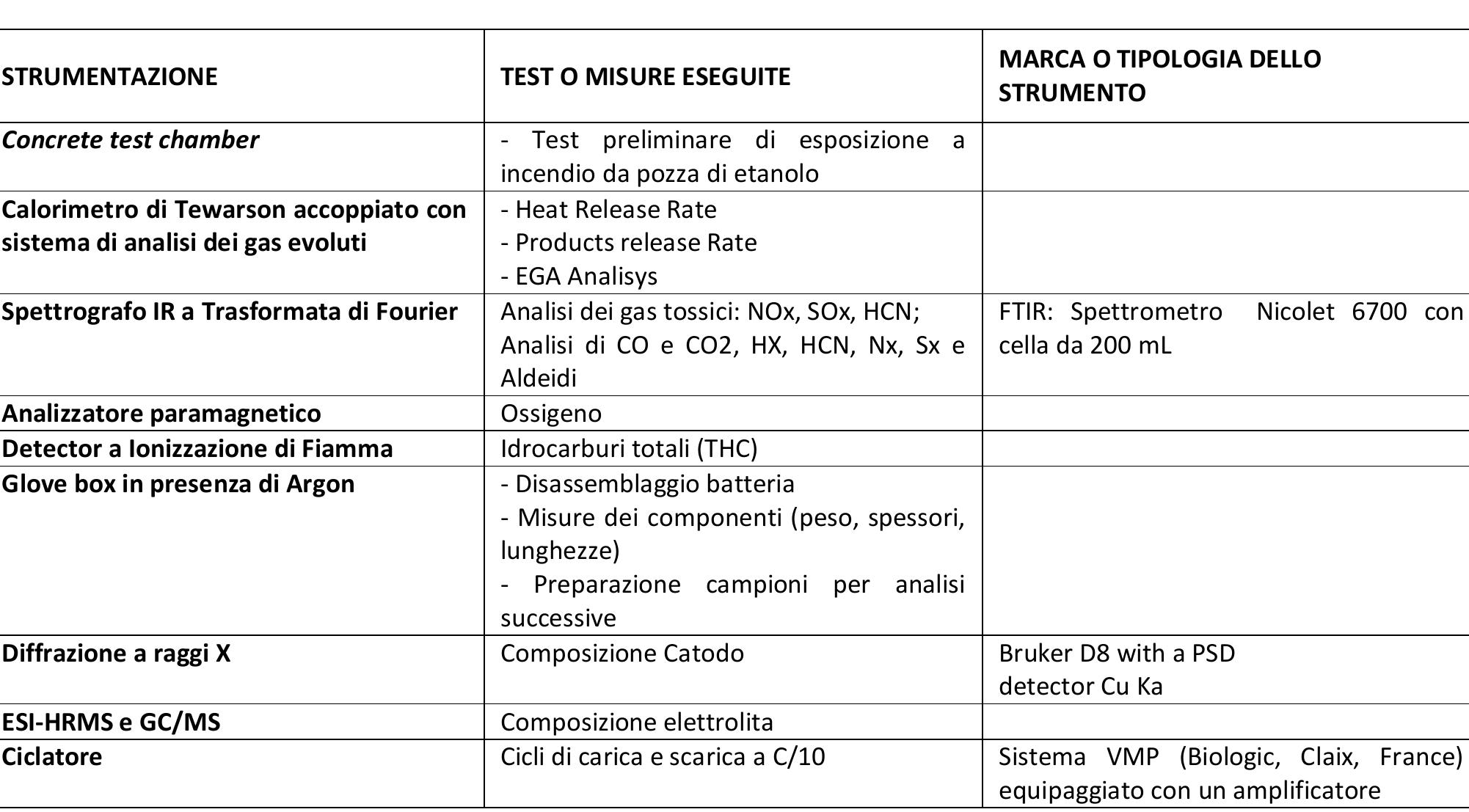 Le prove sono state eseguite sulla batteria intera e sono riepilogate nella tabella seguente (Tabella 11) 