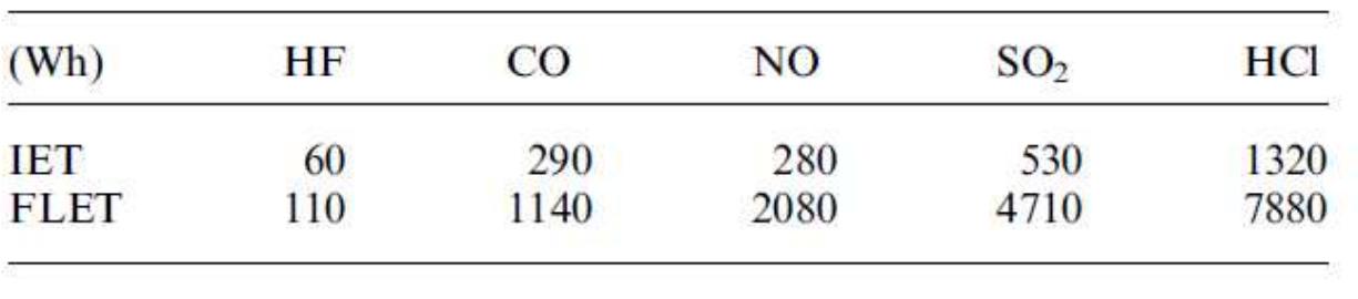 Table 3 Estimated battery energy to reach the IET and FLET values for the NO, CO, HCl, SO» and HF toxic gases (exposure time of 60 minutes, fire occurring in a 50 m* room)  Quantification of O2, CO and CO2 gases allowed estimation of the cell combustion heat either by O2 consumption or by CO and CO2 releases. The maximum value (4 MJ/kg of the tested pouch 2.9 Ah batteries) was found to be close to the one calculated from thermodynamic data (combustion and formation heat of the organics). This quite good correlation brings to light that a battery heat of combustion can be estimated through simple addition of the contributions of all polymers and electrolyte combustion heats. Note that for the tested pouch cells, at least 50% of the combustion heat originates from polymers. 