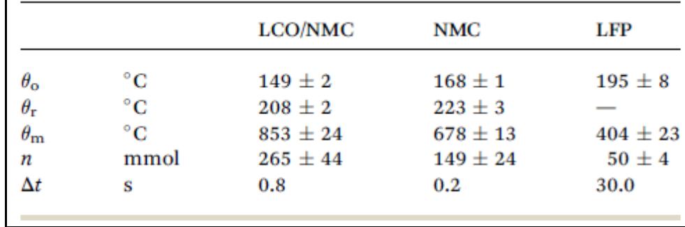 Table 3 Characteristic temperatures and venting parameters in the thermal-runaway experiments. Here, # is the onset temperature, 4, is the transition temperature into rapid thermal runaway, @, is the maximum recorded temperature, n is the total amount of gas produced as measured in the reactor at a reactor temperature of 150 °C, and At is the typical venting duration 