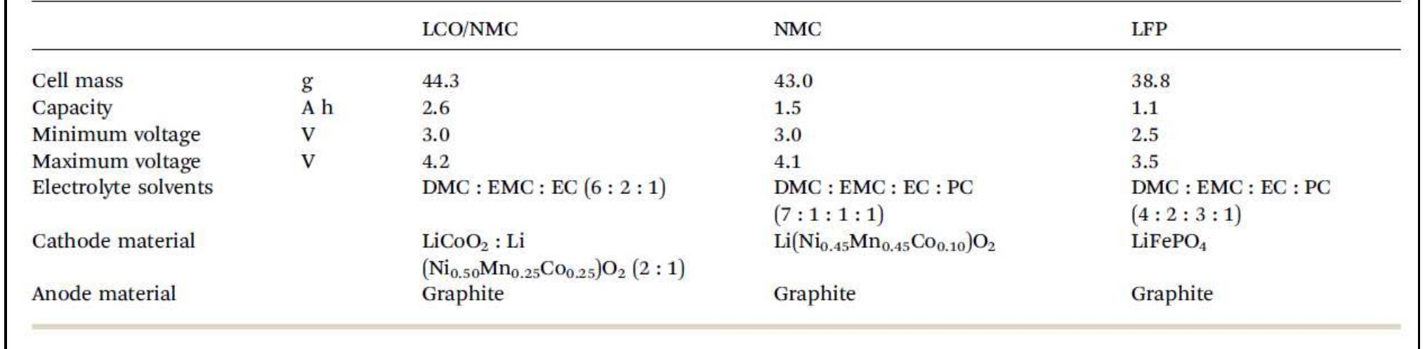 Table 1 Overview of the three cells species used in the experiments. All ratios in this table are given as mol ratios. The electrolyte solvents ar dimethyl carbonate (DMC), ethyl methyl carbonate (EMC), ethylene carbonate (EC) and propylene carbonate (PC) 