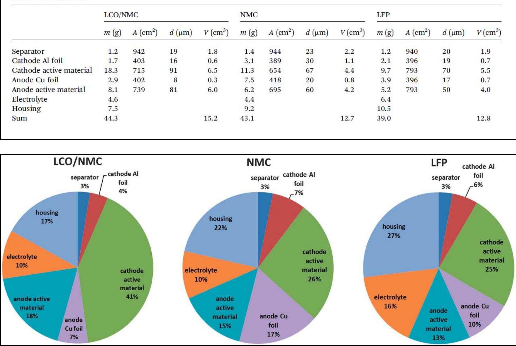 Table 2 Mass (m), area (A), thickness (d) and volume (V) of the main components of the three cell species. The geometrical volume of a stand 18650 cell is 16.5 cm*  Figura 32. (Fig. 2 Mass split (m%) of the main components of the three cell species) 
