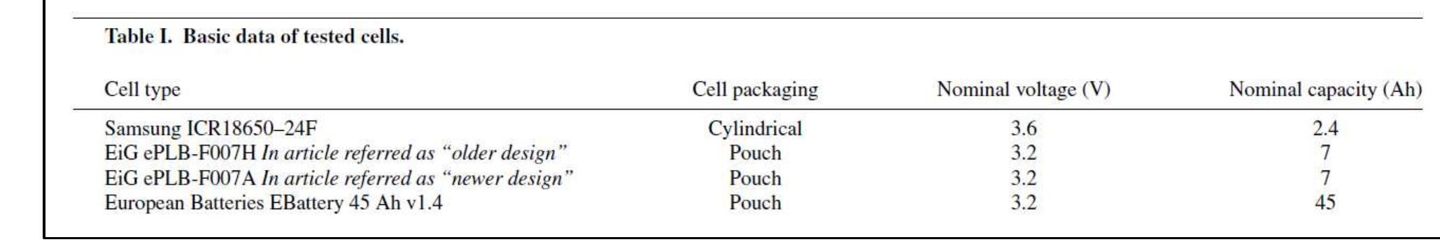 Le specifiche delle batterie sono riassunte nella Figura 35: la composizione chimica delle celle studiate, non é stata fornita. 