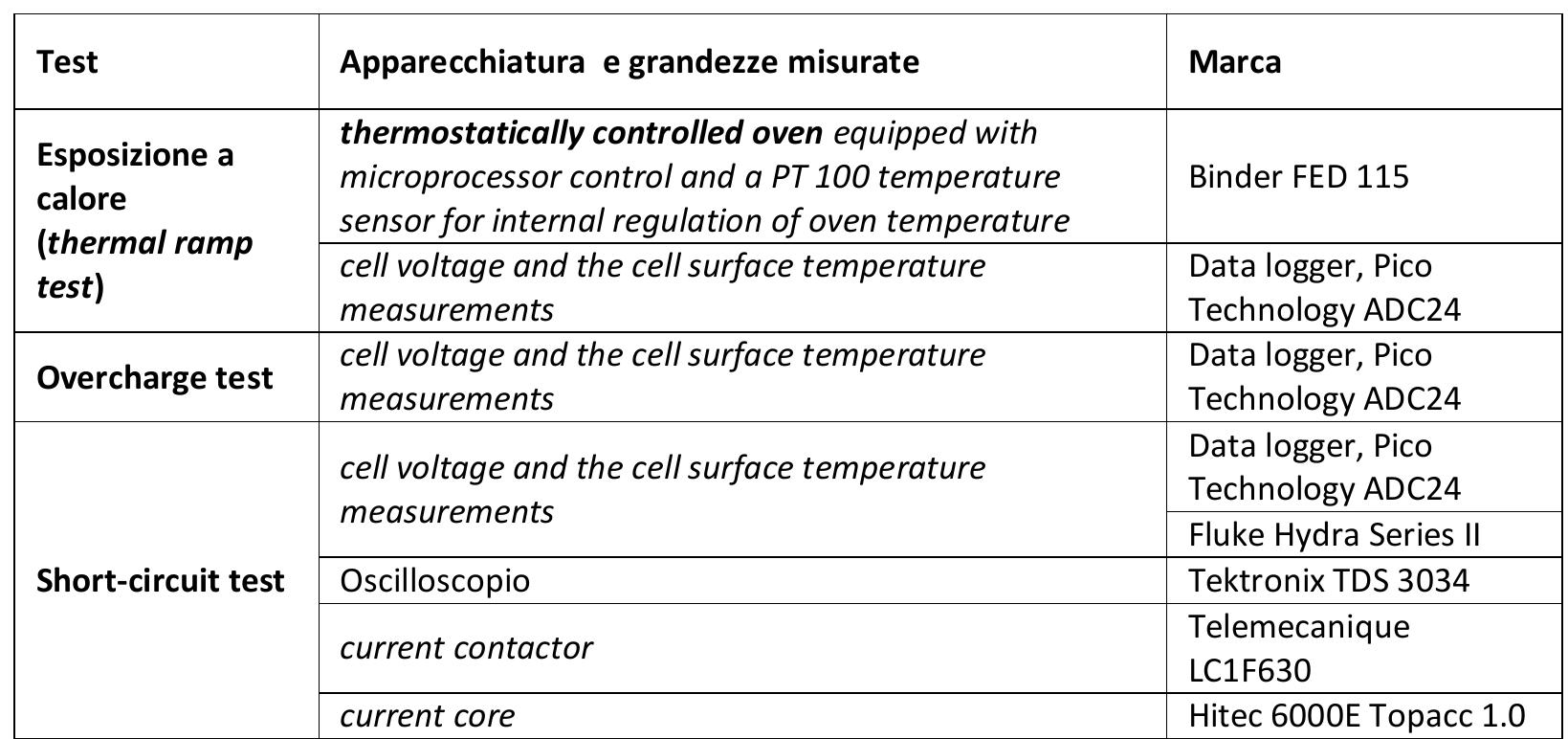 Tabella 18. Tecniche sperimentali  n Tabella 18 sono state raccolte le apparecchiature utilizzate dai ricercatori e le tipologie di test effettuate. 