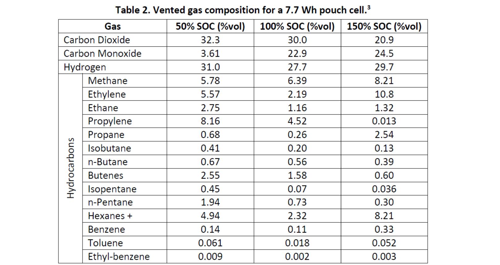 The gas composition analysis shows that the cell vents combustible gases. Table 2 summarizes the gas composition for different SOCs. With the exception of carbon dioxide, all the substances reported in Table 2 are  flammable. In addition, carbon monoxide and some of the hydrocarbons are not only flammable, but also can pose significant health hazards.  Note that Table 2 summarizes the species volume fraction of the vent gases. The absolute volume of each species depends on the total volume of gas vented, which increases as the SOC increases. Therefore, the total volume of hydrogen released from a 150% SOC cell is significantly more than from a 50% SOC cell despite having  similar hydrogen volume fractions.   Figura 44.  Table 1 shows that the higher the state of charge, the larger the amount of gases released. This relationship is not linear and a cell that is charged at 100% will generate more than twice the amount of gas than a cell ata 50% SOC. 