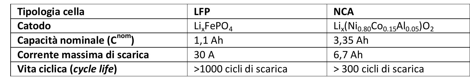 Tabella 19. Caratteristiche delle celle studiate 