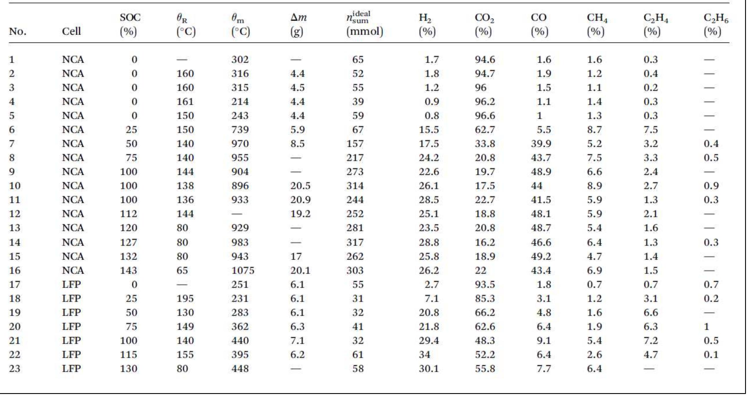 Table 2 Results of thermal ramp experiments with NCA and LFP cells. Here SOC is the state of charge, 4, is the onset temperature, 6, is the maximum cell temperature during the experiment, Am is the mass loss of the cell, n'¢@! is the measured amount of produced vent-gas (11) anc  the chemical components are those species that were detected by the GC system. Missing values could not be measured or detected. The ratios of the detected gases are given in mol% 