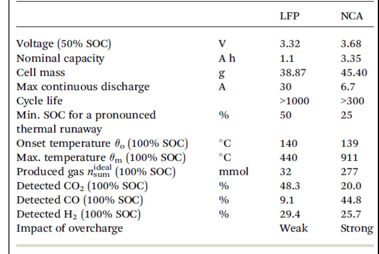 Table 10 Comparison of the two tested cell types. Cell specification and averaged experimental results 