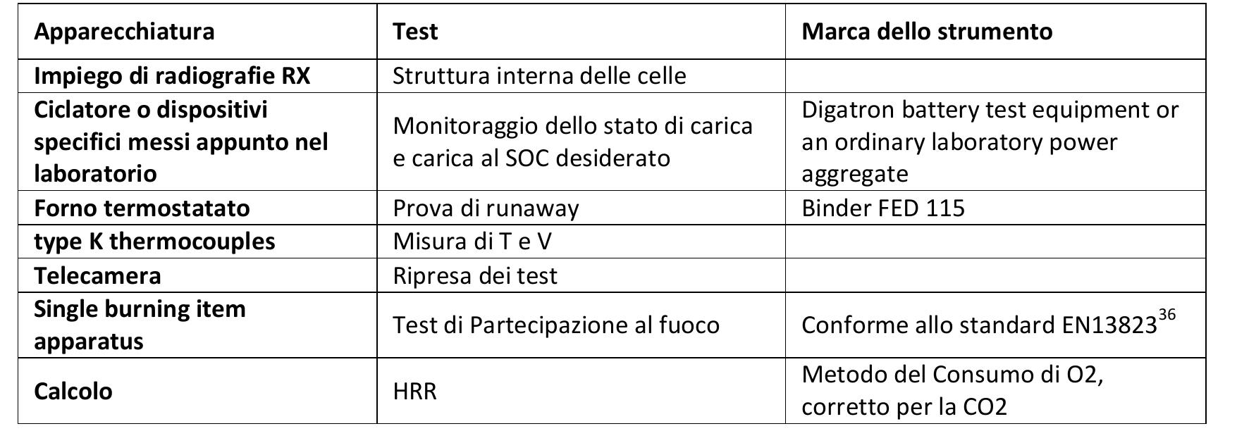 Tabella 23  Le tecniche sperimentali sono state riassunte in Tabella 23. 