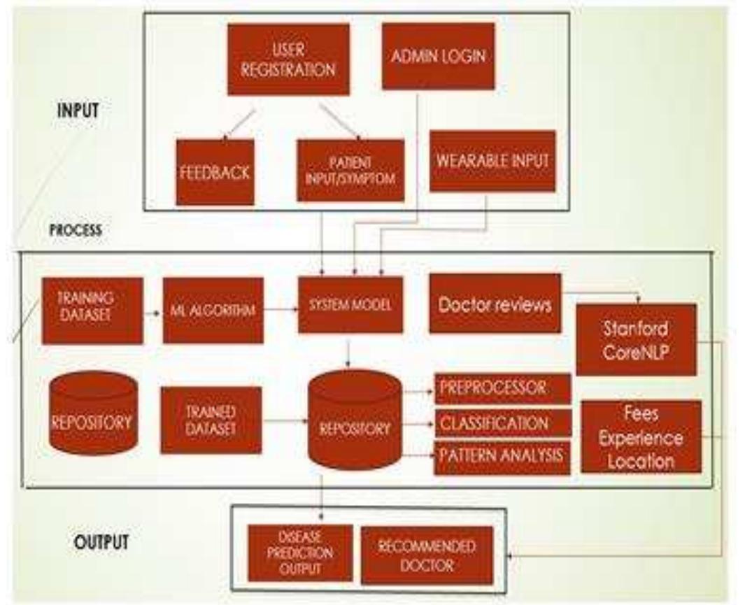 (PDF) Disease Prediction and Doctor Recommendation System