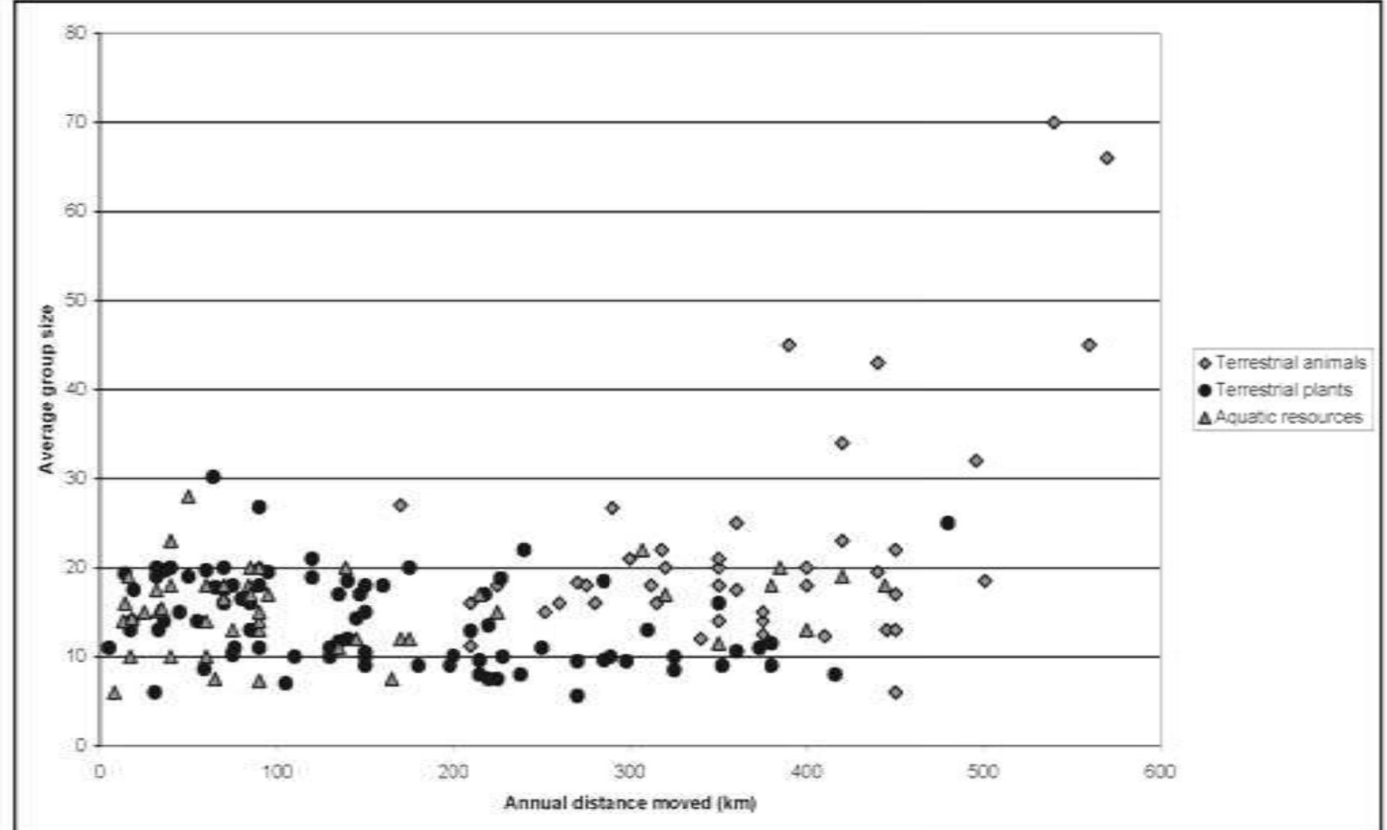 Figure 4. Comparison of annual distance moved and primary subsistence base among hunter gatherer populations 