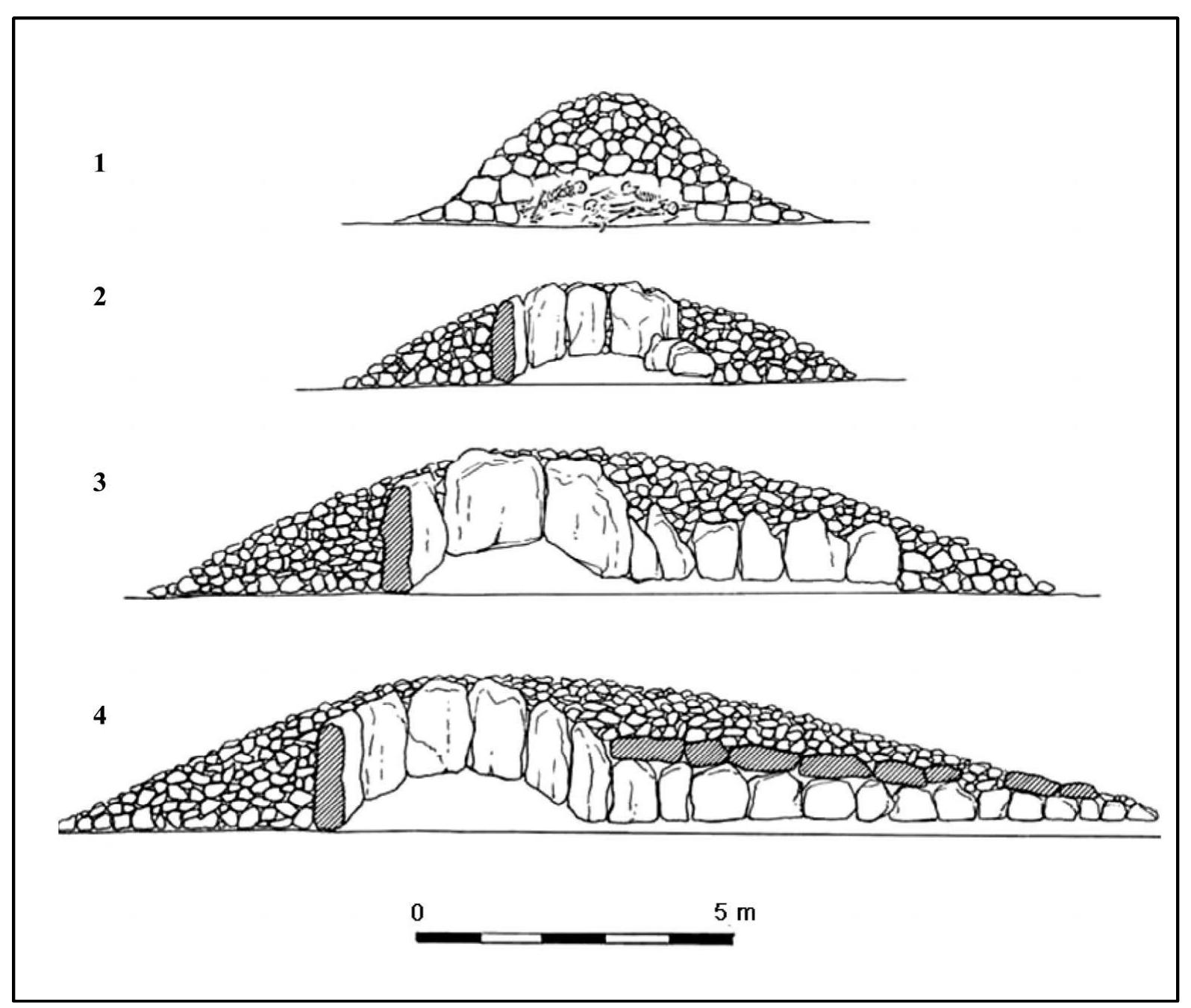 The Role of Long-Distance Exchanges in the Materialisation of Power: the Circulation of Exotic Artefacts in Megalithic Monuments of Central Iberia Elisa Guerra-Doce and German Delibes-de Castro  Figure 16. The architectural development of the Neolithic collective tombs in La Lora district, north-western Burgos, Spain 1. Non-megalithic mounds, 2. Megalithic mounds, 3. Passage graves, 4. More complex passage graves (after Delibes and Rojo 2002) 