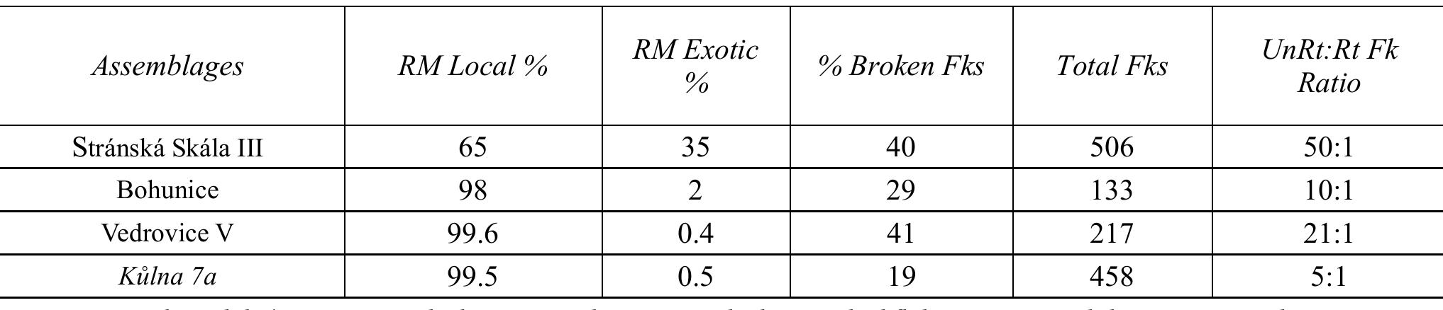 Table 1.Lithic data from Stranska Skala, Bohunice, Kulne and Vedrovice V in the Czech Republic  2.2.2. Mobility and Assemblage Diversity  different types of chert and chert outcrops are also available within several kilometres of the cave (Neruda- 2001). Almost all of the raw material used at Vedrovice V is local, obtained from the immediate vicinity of the site. Stranska Skala is similar in this aspect to Vedrovice V, but a greater variety of raw materials is used at Stranska Skala and there is more material obtained from distant sources. A similar range of raw materials is used at Bohunice and Stranska Skala, but Bohunice differs from the other sites because the primary raw material utilised there was not available in the immediate vicinity of the site. 