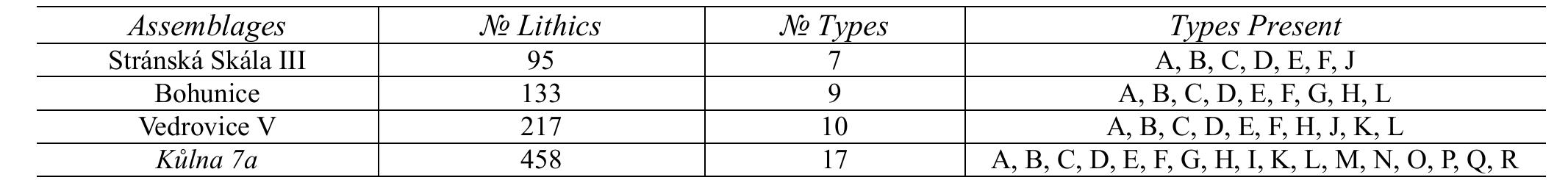 Table 2. Numbers of lithics and implement types 