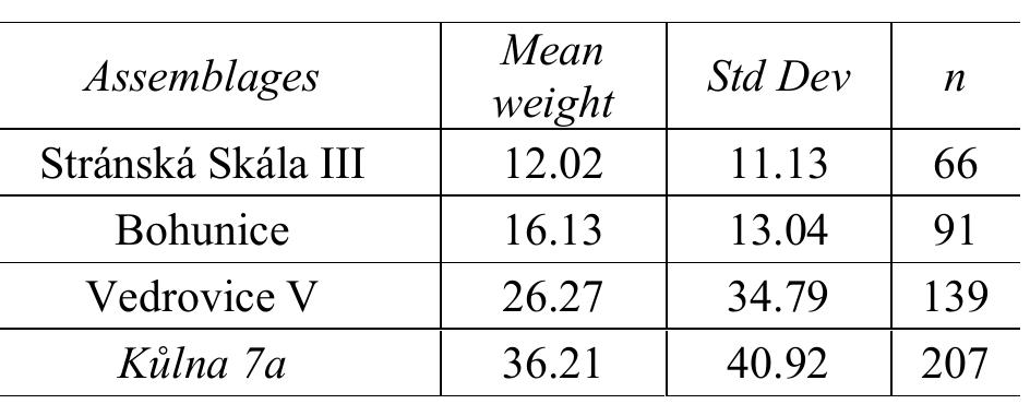 Table 5. The mean weight of lithics  2.3. DISCUSSION 