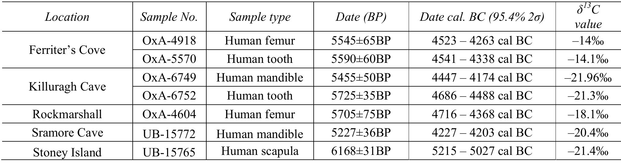 of artefact production are well represented, as can be seen at sites such as Bay Farm (Woodman and Johnson 1996), Glenarm (Movius 1942), and Cushendun (Movius 1942). Given this distribution (Figure 2) and an assumption that both the coast and the hinterland would have played significant resource bases at different times of the year (e.g. Woodman 1978), this distribution has traditionally been interpreted as reflecting a seasonal round between  the coastal areas and the hinterland (Woodman and Johnston 1991; Griffith and Woodman 1987; Woodman and Anderson 1990).  Table 6. Radiocarbon and éC measurements of Later Mesolithic human remains from Ireland  material procurement and food provision, but also for  social purposes. Based on the material evid Mesolithic county Antrim it would seem easy  ence from to justify a  seasonal round between the coastal areas and the Bann  Valley in the hinterland. If we assume that bot locations on the east Antrim coast and the site  h the shore s along the  River Bann belong to the same annual movement cycle it  would result in a seasonal round of more than  20km and 