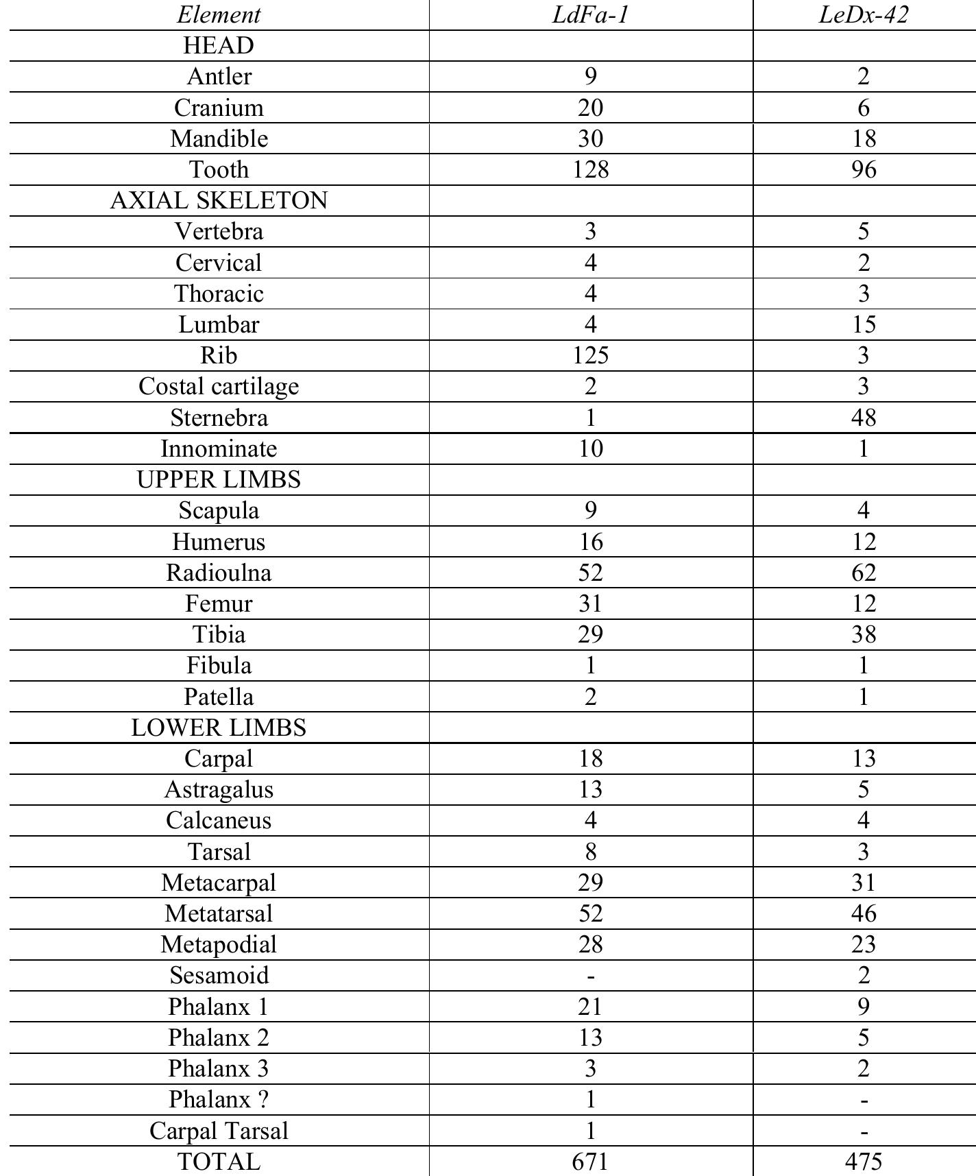 Table 10. Representation of caribou skeletal elements from sites LdFa-1 and LeDx-4: Data derived from Caldwell 2008 and Hodgetts 2006, and all counts are NISP  1985). This directly impacts the kinds of tools that can be made and the stylistic treatments applied to them. Among Late Palaeo-Eskimo toolkits from southern Baffin Island there is little evidence of the technique of tip fluting (Maxwell 1985, 110) notes, this may be due to the inferior quality of the tool stone that is available there to work. With this in mind, it may be equally difficult to create end blades with multiple notching since the southern Baffin Island chert is more friable and likely to fail. This may also account for why there are lower frequencies of these specific tool types in the southern Baffin Island assemblages compared to other regions like Labrador and Newfoundland, where high quality cherts are readily available. Therefore, Ramsden and Tuck’s (2001, 9) belief that these are diagnostic types reliably distinguishing Middle and Late Palaeo-Eskimo culture may be incorrect unless one first considers tool stone quality, availability, and technological organisation, and how these impacted tool morphology.   Lastly, the interior region was also a central location where small and widely dispersed coastal populations could meet and socialise. This would likely require flexibility in social organisation to facilitate travel Bielawski 1988), and groups may have split up into one or two families for the journey and then reassembled with distant relatives and friends upon reaching the interior see Maxwell 1985, 98). These changes would help dissipate feuds from winter camps while also providing opportunities for individuals to exchange information and find mates (Stenton 1989). Among the historic Inuit, summer inland travels were eagerly anticipated after having spent a long winter on the sea ice (Bilby 1923, 237-241). People looked forward to a change in scenery, diet, and company, and it was a time of year when food was plentiful, the weather was warm and ‘there was no immediate cause for anxiety’ (Balikci 1970, 35).  