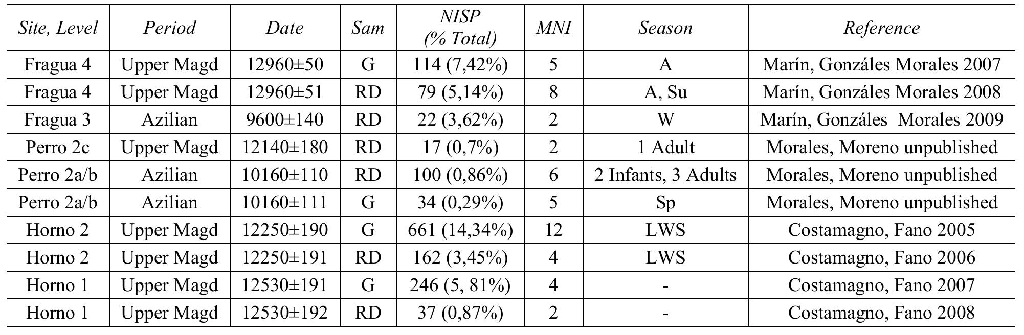 Sam = Sample, G= Goat, RD = Red Deer. Seasons: A = Autumn, Sp = Spring, Su = Summer, W = Winter, LWS = Late Winter-Spring  Table 12. Seasonality data from the analysis of mammalian faunal remains 