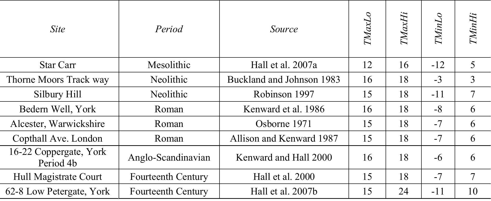 (after Atkinson et al. 1986; Buckland and Buckland 2006)  Table 13. A chronology of MCR data for selected British sites (after Atkinson et al. 1986; Buckland and Buckland 2006) 