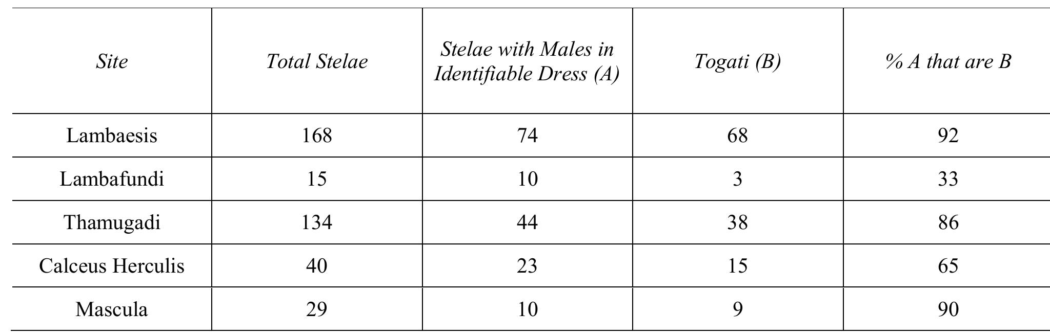 Table 15. Catalogued stelae from Northern Algeria and Tunisia showing togati  why evidence for links between military personnel and Satur are lacking during the period of the legion’s presence in Ammaedara and Theveste. Unfortunately, the lack of inscriptions on the stelae from the military sites prevents the direct confirmation that soldiers moving to the region from other parts of the province brought the cult of Saturn with them; nevertheless, the balance of evidence seems to point this way. If nothing else, the new recruitment patterns ensured the wide popularity of the cult and its physical manifestation on stelae in the region. The Roman army and its movement into the Aurés in the second century AD, coupled with contemporary changes in recruitment practice, brought about the dissemination of cult knowledge about a particular deity as well as about a particular rite seen as fitting for that god. Not only does this demonstrate that the cult was hardly static and ‘pan-African’, as it has often been cast, but also reflects the creation of a new network whereby ideas could travel within a single province. If the cult of Saturn, both in its scale and in the particular rites involved, is peculiar to North Africa, the creation of this measure of cultic homogeneity was more the result of Roman defensive programs than it was of there being a monolithic African culture.  