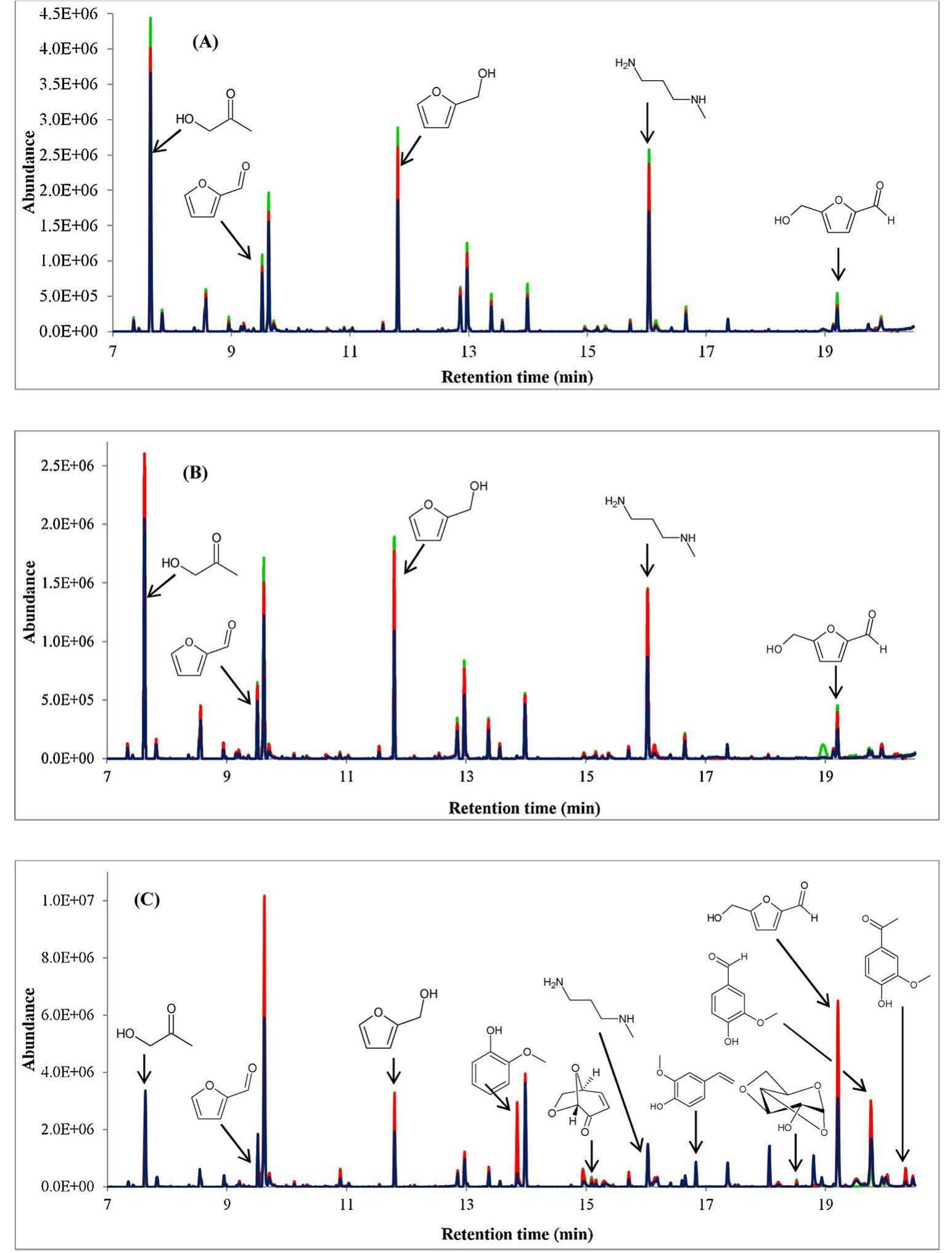 Fig. 1. Pyrolysis products identified in the pyrograms of white (A), notebook (B) and recycled (C) paper, respectively, after an accelerated aging of 475 (green line), 282 (red line) and 2 (blue line) h. Pyrolysis temperature of 400°C. GC/MS conditions: ZB-WAX column (30m x 0.25mm x 0.25 um), split injection (1:10), injection temperature of 300°C, temperature gradient: 40 °C hold for 2 min, 12°C min~' to 250°C, 250 °C hold for 1 min (For interpretation of the references to colour in this figure legend, the reader is referred to the web version of this article.) 