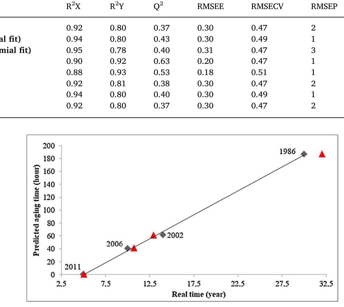 Fig. 4. Graphic of the real time (year) against the predicted aging time (hour) from the PLS model (SNV). Equation Y = 7.43X — 37.25, R? 0.99. The red triangle represents the estimated date from the regression obtained with the dataset (n = 3) leaving out the test sample. (For interpretation of the references to colour in this figure legend, the reader is referred to the web version of this article.) 