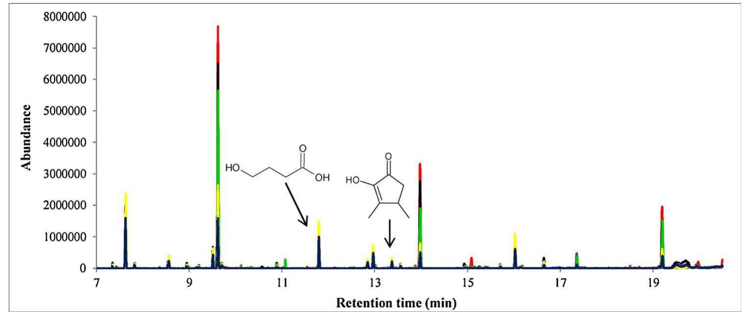 Fig. 5. Pyrograms of the documents under police custody; 2011 (blue line), 2006 (yellow line), 2002 (green line), 1996 (purple line), 1991 (black line) and 1986 (red line). Analysis (pyrolytic and chromatographic) conditions as in Fig. 1. (For interpretation of the references to colour in this figure legend, the reader is referred to the web version of this article.) 