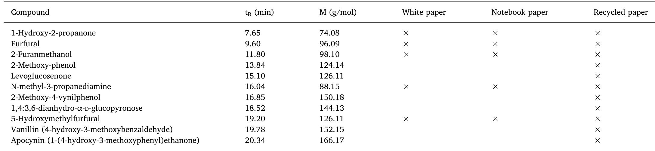 Identification of pyrolysis products associated with certain chromatographic peaks detected in artificially aged white, notebook and recycled paper. Matching higher than 90% for NIST 11 mass spectra library. Analysis conditions (pyrolytic and chromatographic) as in Fig. 1.  (R?X) and 80-93% (RY) of variation in the data with predictive properties of 37-53% (Q”), indicating that the quality of PLS regression models was acceptable with well prediction efficiency. 