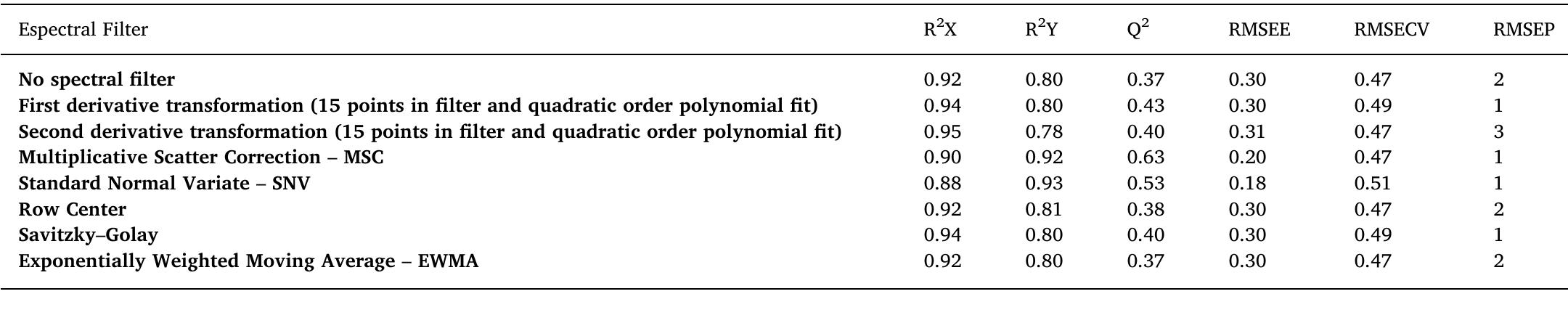 PLS model data applying centering and spectral filter transformations.  Table 2  Predicted aging time (h) + error for the white and notebook paper samples by applying SNV, EWMA and Row Center spectral filters. 