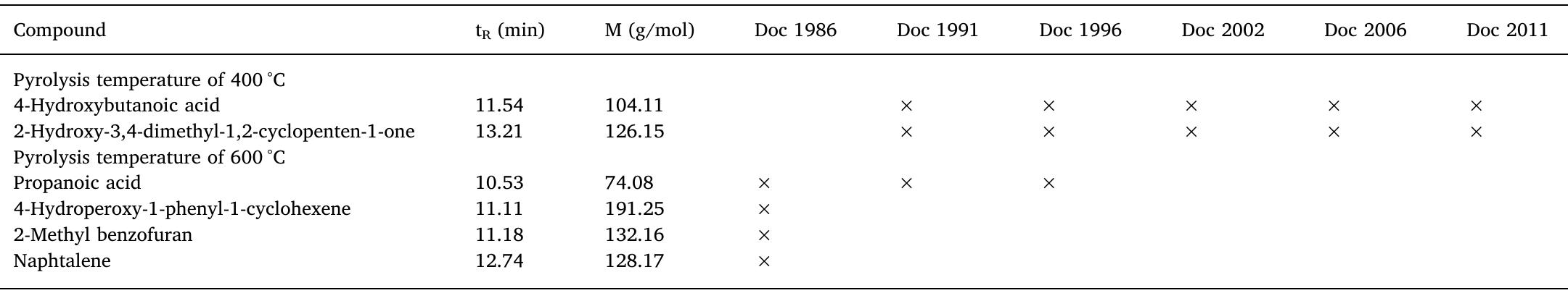 Identification of characteristic compounds associated with certain chromatographic peaks detected in each page of the documents. Matching higher than 90% for NIST 11 mass spectra library.  General Services of Research (SGIker) of the UPV/EHU for the tech- nological support in the development of this work too. Finally, L. Ortiz- Herrero thanks UPV/EHU for the pre-doctoral fellowship.  Moreover, this chemometric treatment allowed obtaining inter- esting information about the transformations that the paper matrix suffers during the aging process. The abundance of the chromato- graphic signals was observed to increase with the time of aging process (both natural and accelerated). In addition, it was possible to identify the paper components that had the most influence in this aging process: 2-furanmethanol, n-methyl-1,3-propanediamine and 1-hydroxy-2-pro- panone. 