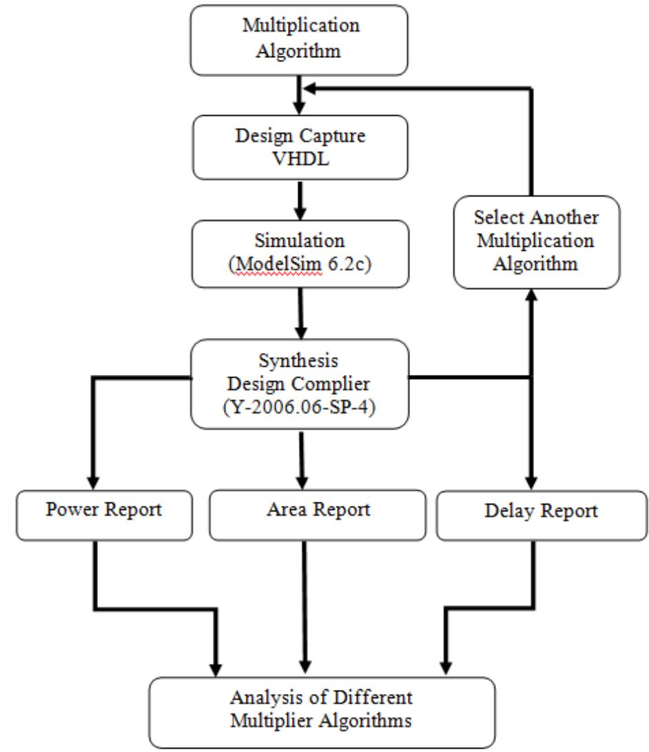 (PDF) Analysis of GF (2m ) Multiplication Algorithm: Classic Method v/s ...