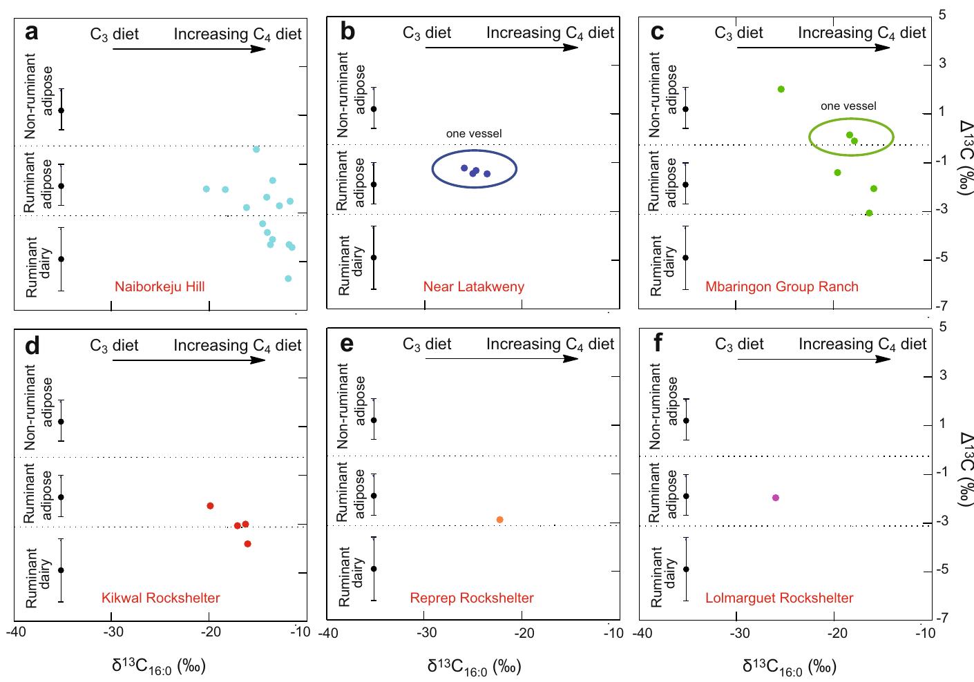 Fig. 4 Graphs (a-f) showing the ARC (8'3Cig.9 — 5'3C 16.9) values from the Samburu potsherds by site. The ranges shown here represent the mean + 1 s.d. of the A'°C values for a global database comprising modern reference animal fats from Africa (Dunne ef al. 2012), UK (animals raised on a pure C3 diet) (Dudd and Evershed 1998), Kazakhstan (Outram et al. 2009), Switzerland (Spangenberg et a/. 2006) and the Near East (Gregg et al. 2009), published elsewhere 