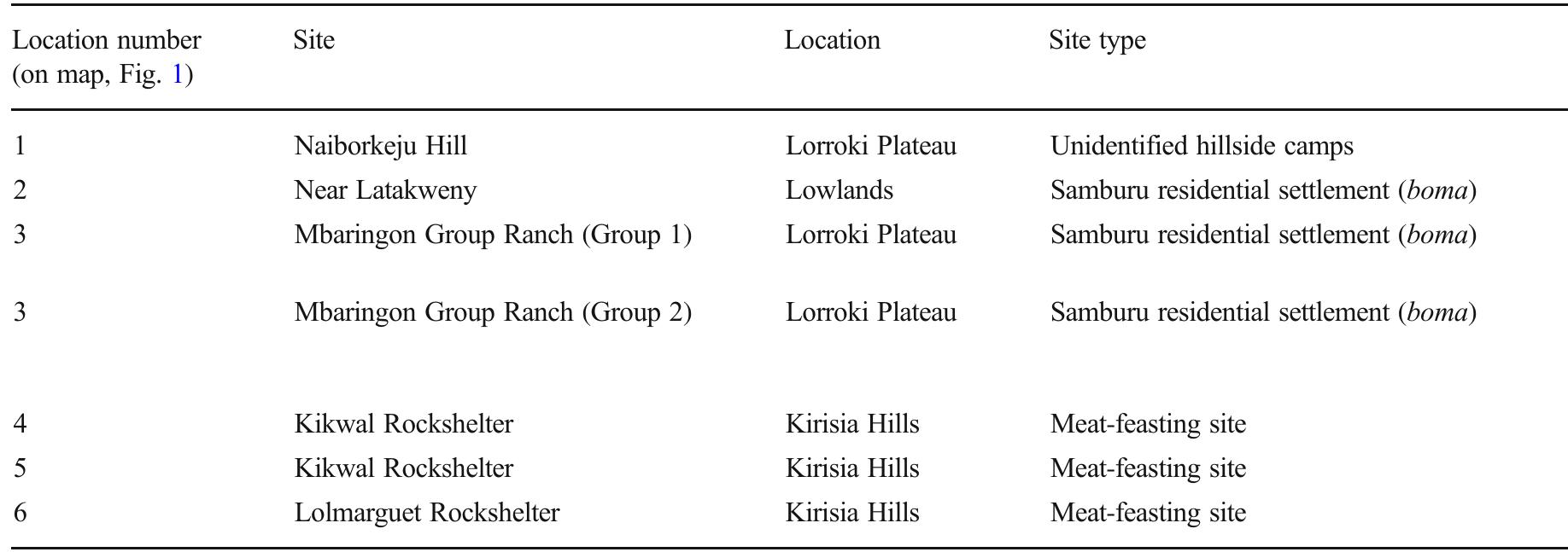 Table 1 Site names and location, types of sites, numbers and type of sampled sherds 