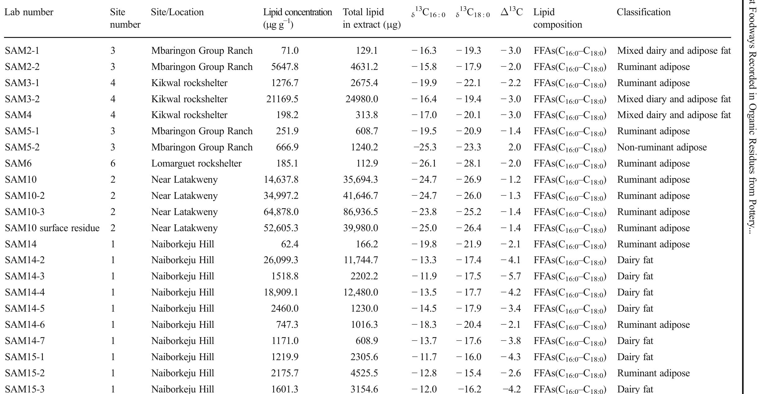Table 2 Sample number, site number and location, lipid concentration (ug g’), total lipid concentrations in extracts (ug), 8 Cy6:0, 5°Cig.0, AC values, lipid composition and classification of residues from potsherds from Samburu sites, Kenya 
