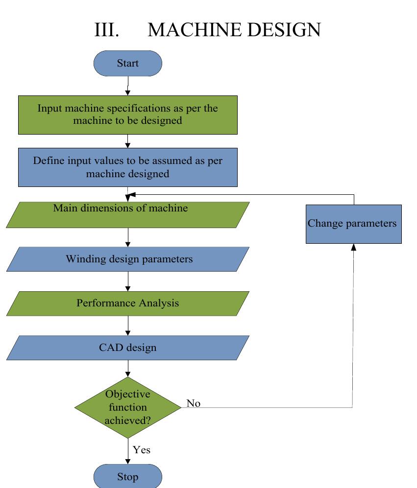 Is a generalised design procedure for electrical machines.