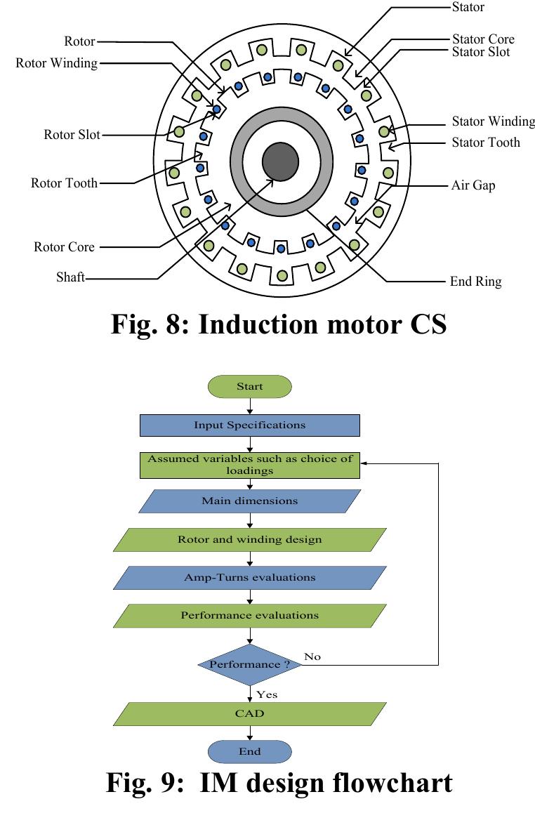 The design gui for the induction motor has been divided into