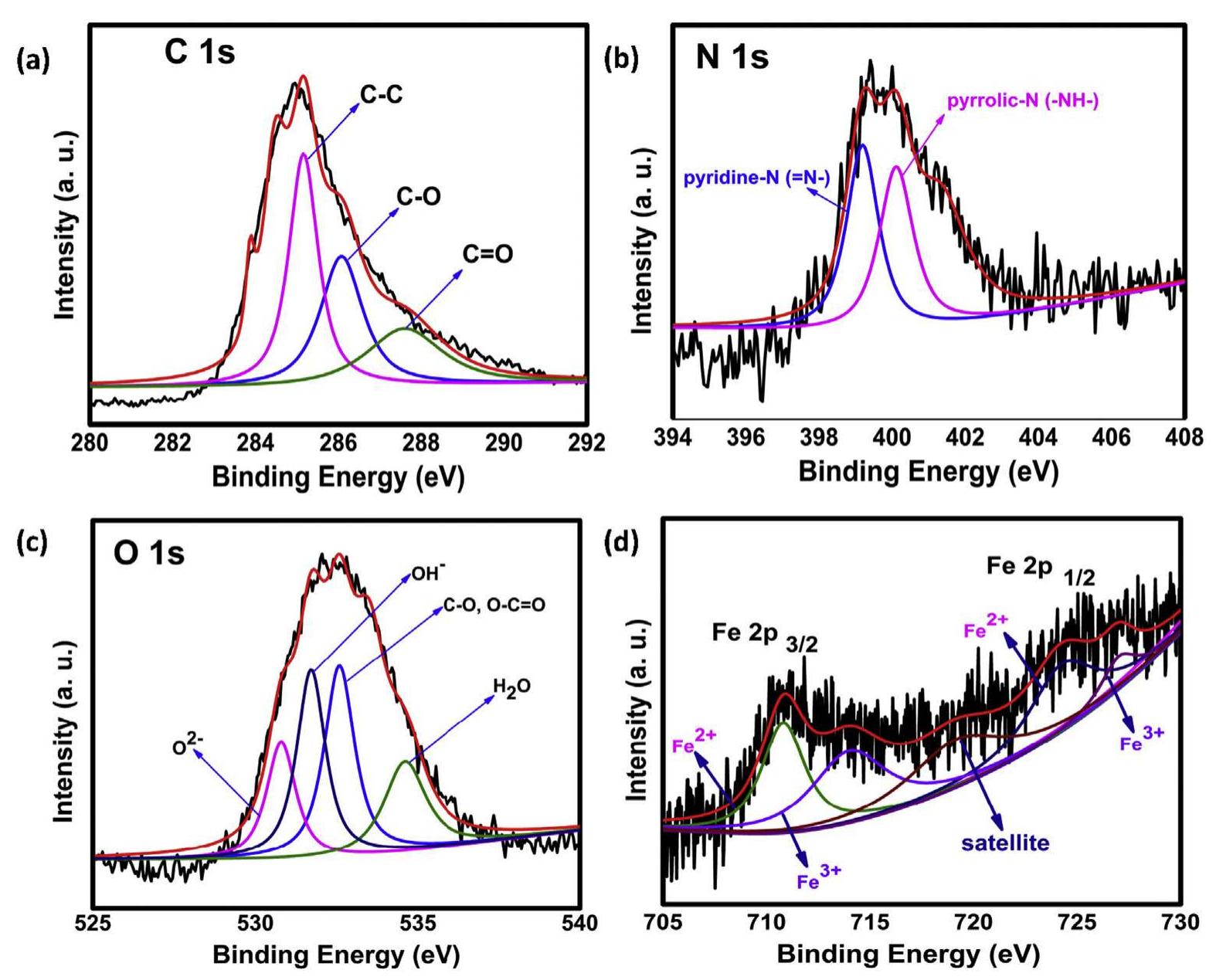 Xps spectra of pfnc (a) c 1s (b) n 1s (c) o 1s and (d) fe 2p