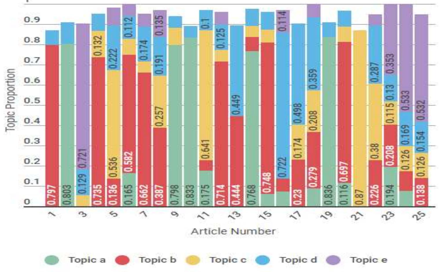Figure 1: Percentage composition of model topics in the article (1 to 25) 