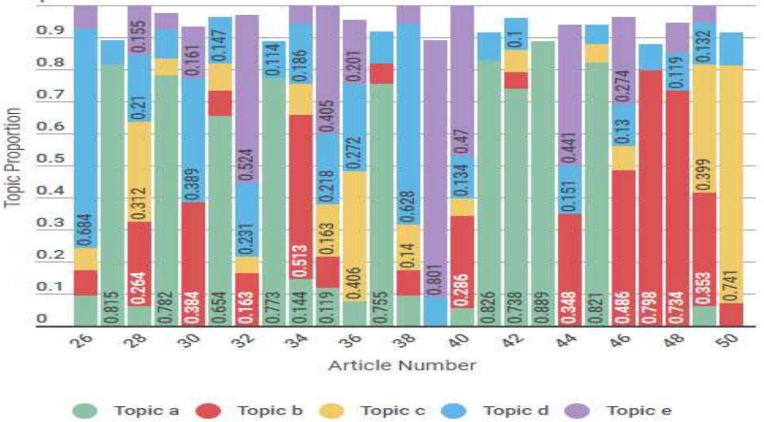 Figure 2: Percentage composition of model topics in the article (26 to 50) 