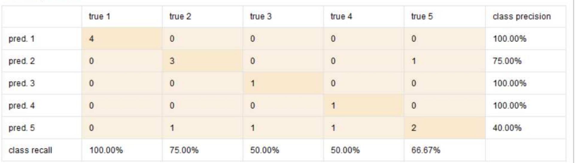 accuracy: 73.33%  Figure 3: Screenshot of performance output by Naive Bayes model- RapidMiner 