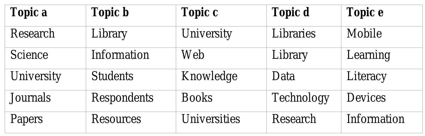 Table 1: Topics with Top Scores: Top words from Top 5 T opics  Table 2 lists top five research articles in the study with the highest percentage of respective model topics. 