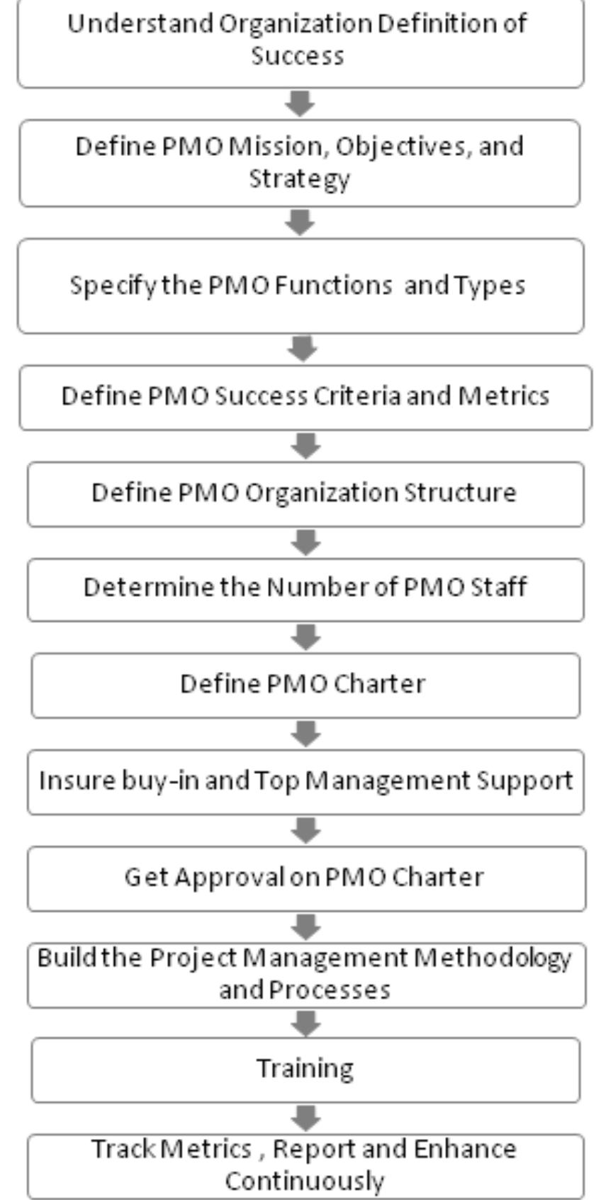 (PDF) A Framework to Establish a Project Management Office