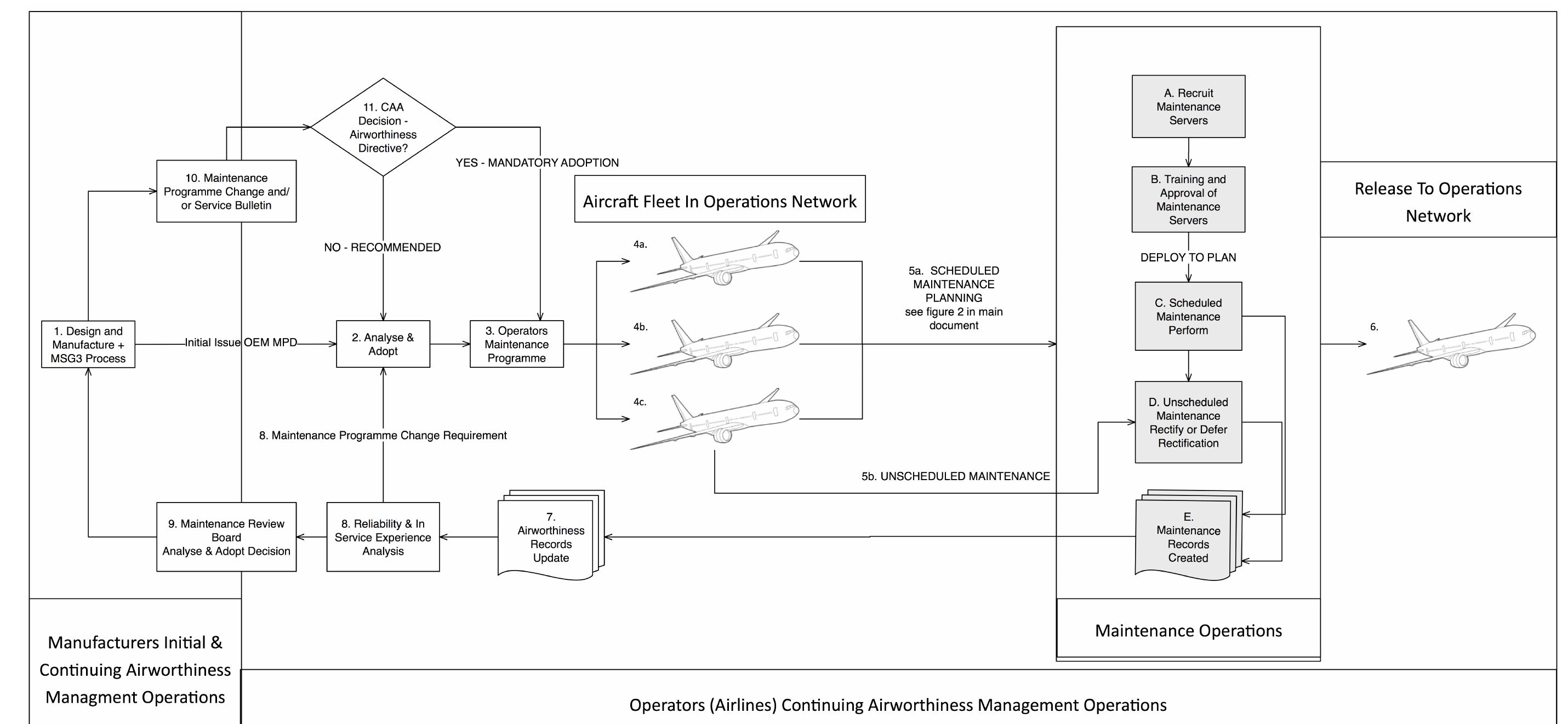 Figure 1 - from Review of airline line maintenance from an
