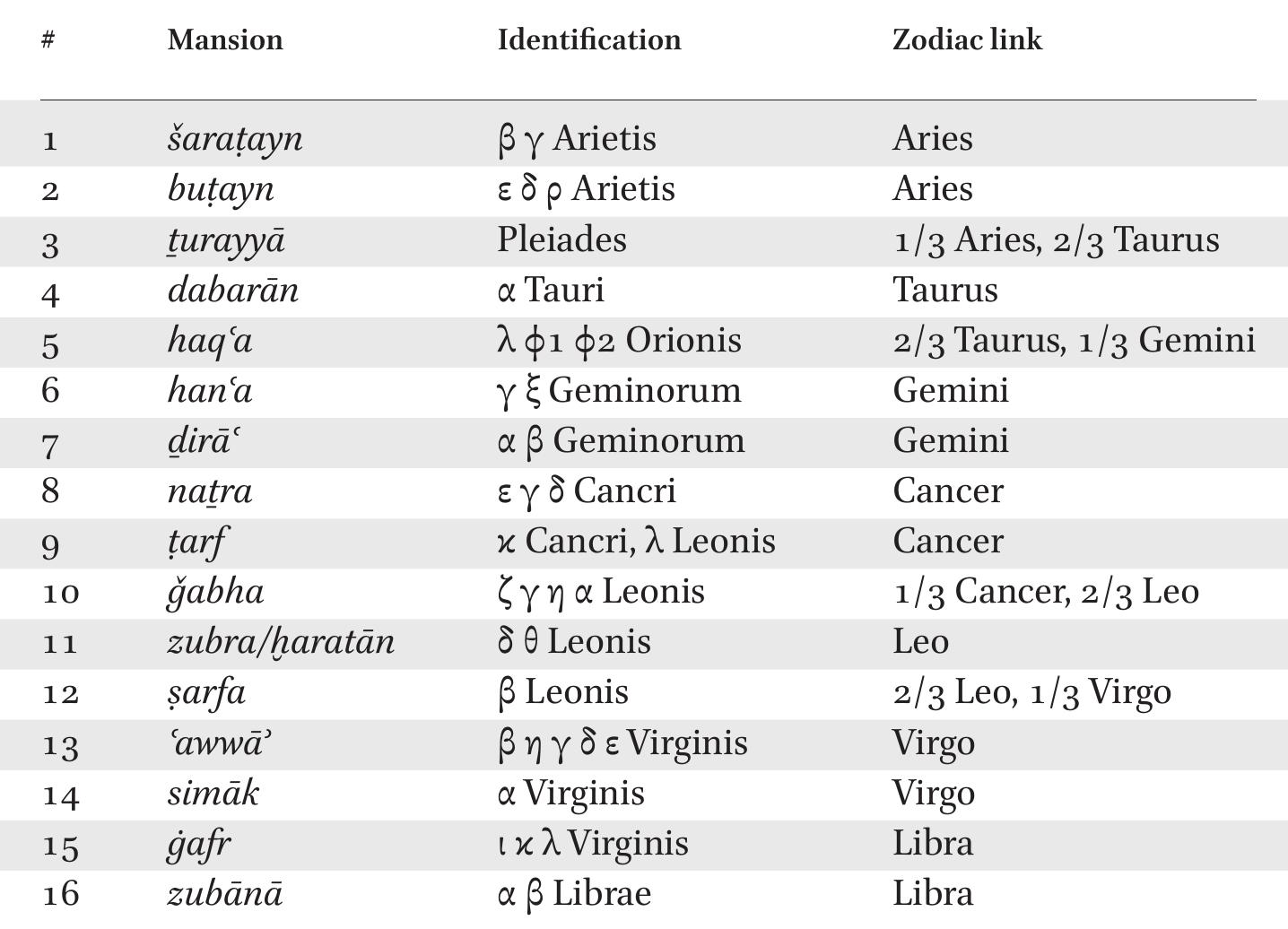 PDF) Islamicate Occultism: New Perspectives, ed. Matthew Melvin-Koushki and  Noah Gardiner (2017)