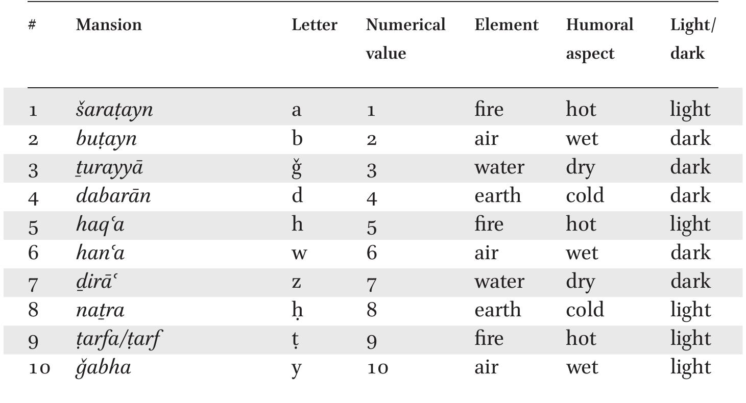 PDF) Islamicate Occultism: New Perspectives, ed. Matthew Melvin-Koushki and  Noah Gardiner (2017)