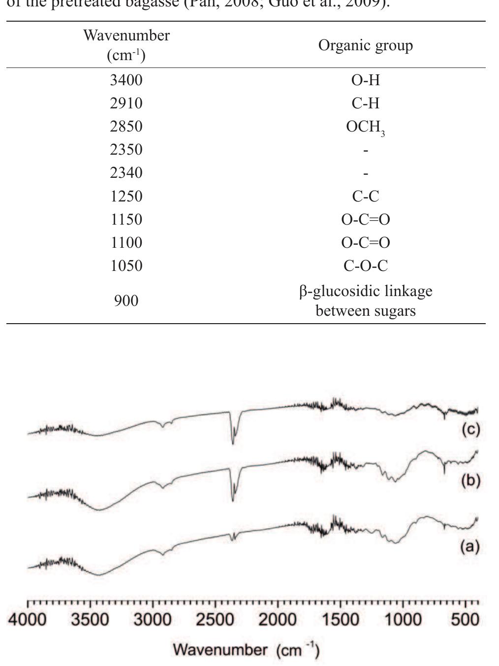Ftir spectra of the raw biomass (a); and the bagasse treated