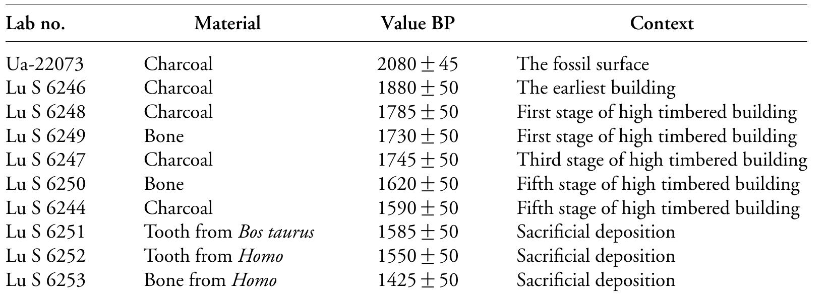 Table 1. The radiocarbon dates from the cult house and bones of probably sacrificed animal and humans Finds of special character