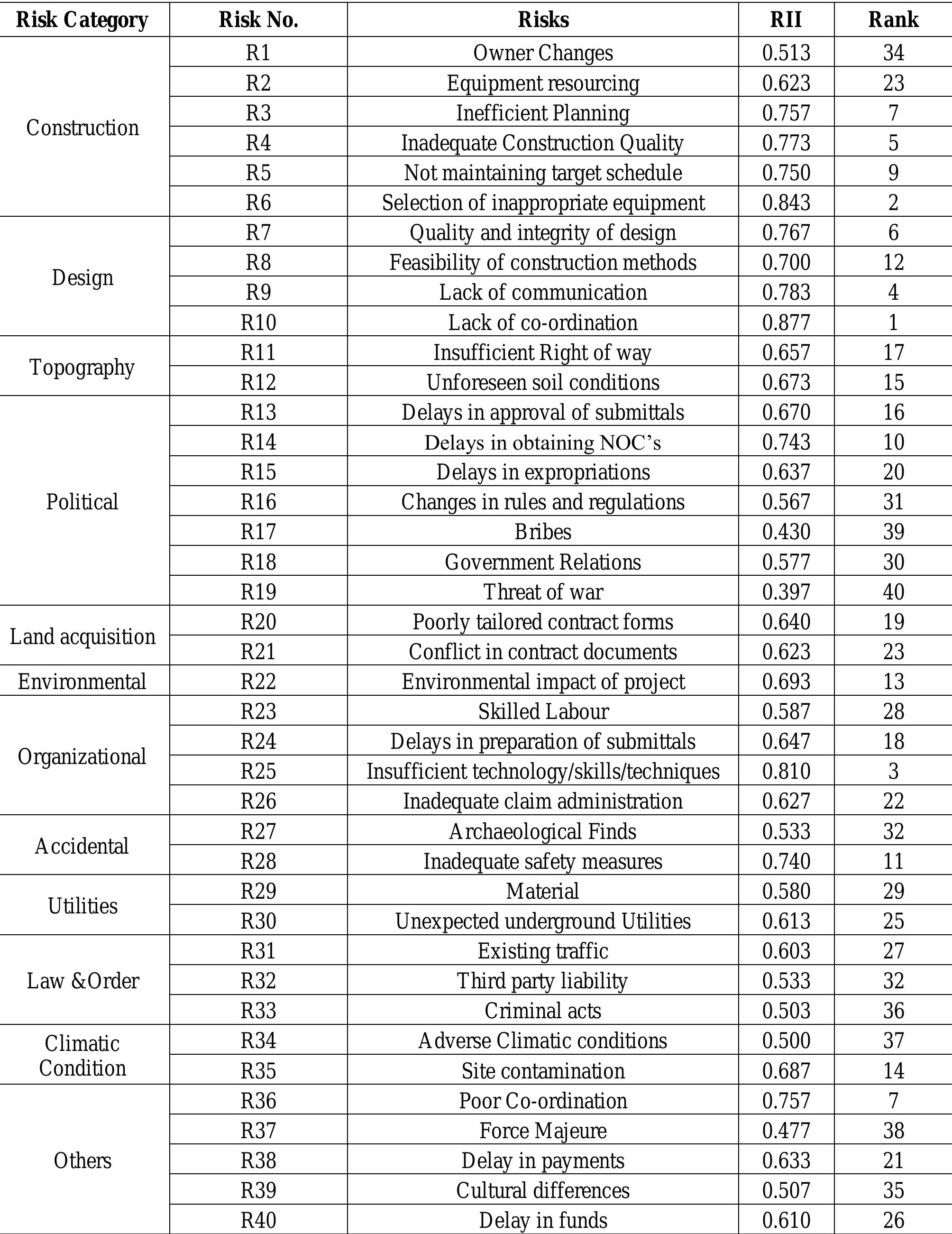 (PDF) ANALYSIS OF RISK ASSESSMENT IN CONSTRUCTION OF HIGHWAY PROJECTS ...