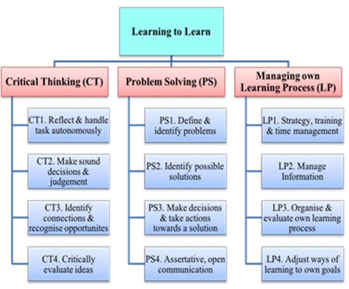 The empirical study is conducted in two phases. In the first phase, desktop research and establishing initial contacts with various organisations ranging from formal educational institutions (such as schools and universities) to non-formal educational institutions (such as enterprises) and including specialised training agencies as third specific target group via an insight-card were carried out. Under the overarching competence - ‘learning to learn’, three core skill-sets with their respective subsets were identified as critical for graduates to enter the workforce: critical thinking, problem-solving and managing one’s own learning process (see figure 1). 