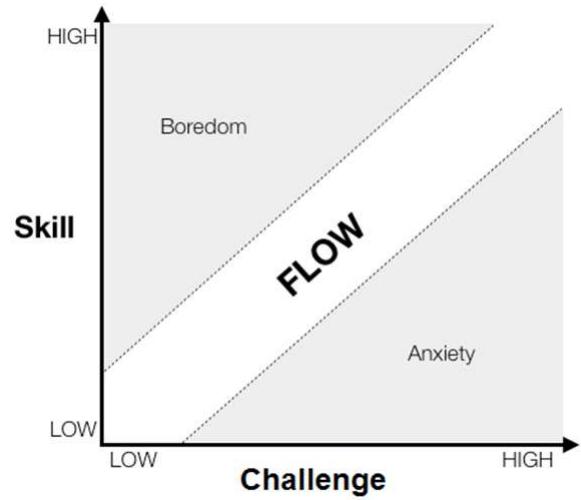 Figure 1: Flow, boredom, and anxiety as they relate to task challenge and a person’s skills. Adapted from Csikszentmihalyi (1990)  To study the activation of students, we used the concept of flow, which is “a state in which people are so involved in an activity that nothing else seems to matter; the experience is so enjoyable that people will continue to do it even at great cost, for the sheer sake of doing it” (Csikszentmihalyi, 1990, p.4). This concept was developed in research on video games, but it also has been used in other research (a.o. Armstrong, 2008, Drakes, 2012). Experiencing flow means that one is absorbed, forgets about time, and even may pay a price for this state of activation. Figure 1 illustrates how flow depends on the perceived challenge of a task and perceived skills of a person engaging in the task. If the activity is too challenging for the skills, then the task may cause anxiety. If the activity is too easy for the skills, then the task may cause boredom. When challenge and skills are aligned, a person engaging in a task may experience flow.  