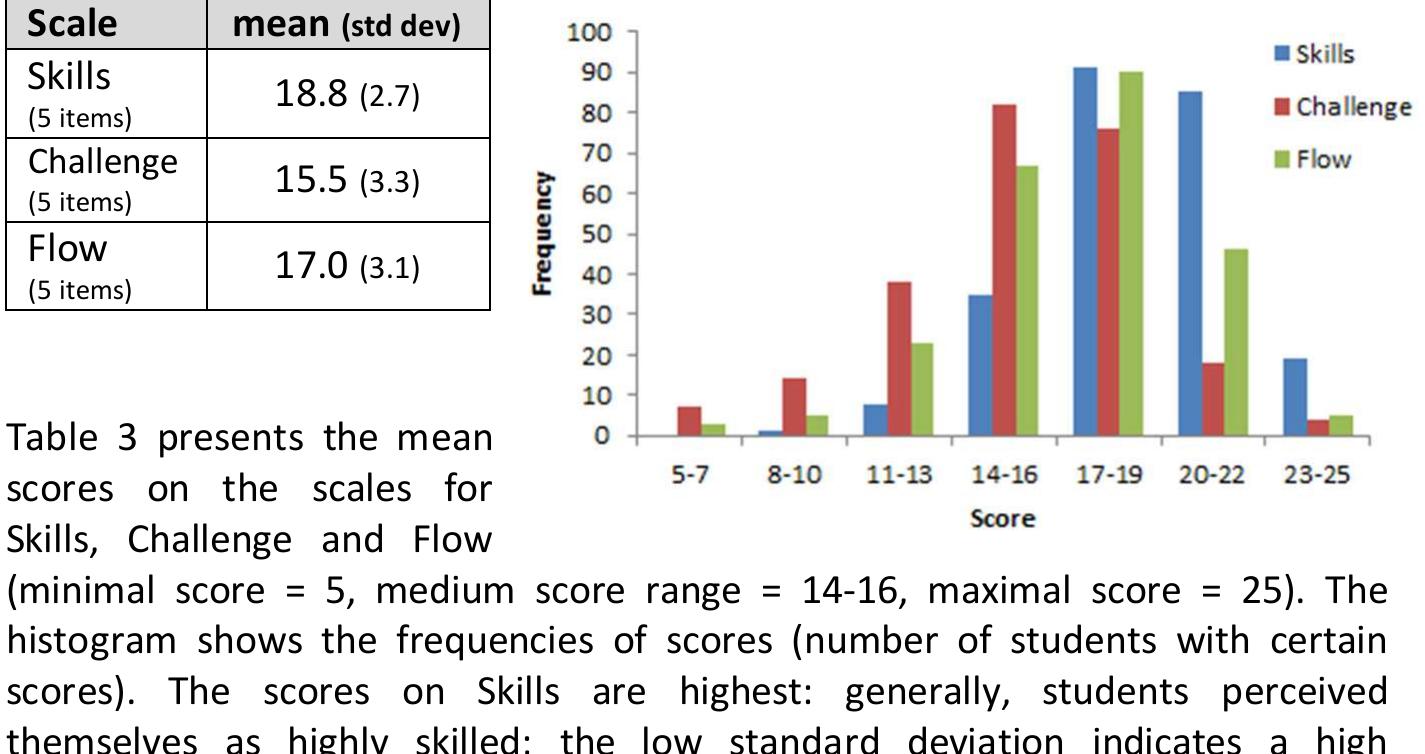 Table 3: Mean scores to Skills, Challenge, and Flow (n=239)  When adding the students’ scores on the five questions, we obtain their score on  the scale Flow. On this scale, 31 students (13%) scored 13 points or lower, 67 students (28%) scored in the medium range of 14-16 points, and 141 students  (59%) scored 17 points or higher. This indicates that approximately three out of five students experienced flow. 